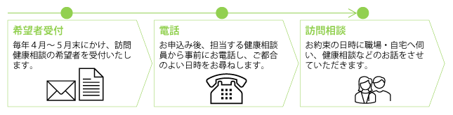 訪問相談事業の流れ