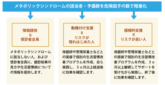 メタボリックシンドロームの該当者・予備軍を危険因子の数で階層化